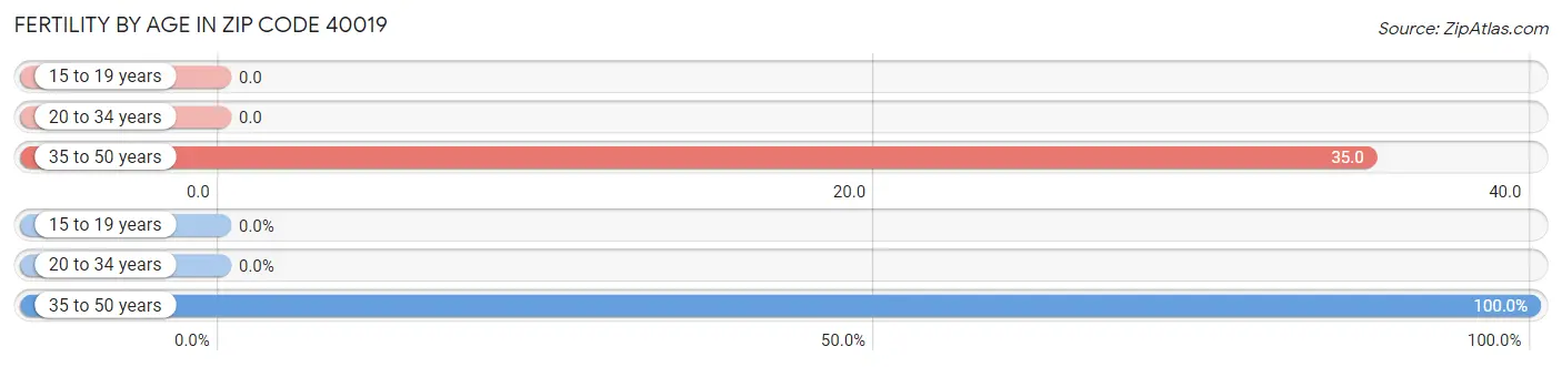 Female Fertility by Age in Zip Code 40019