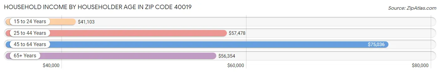 Household Income by Householder Age in Zip Code 40019