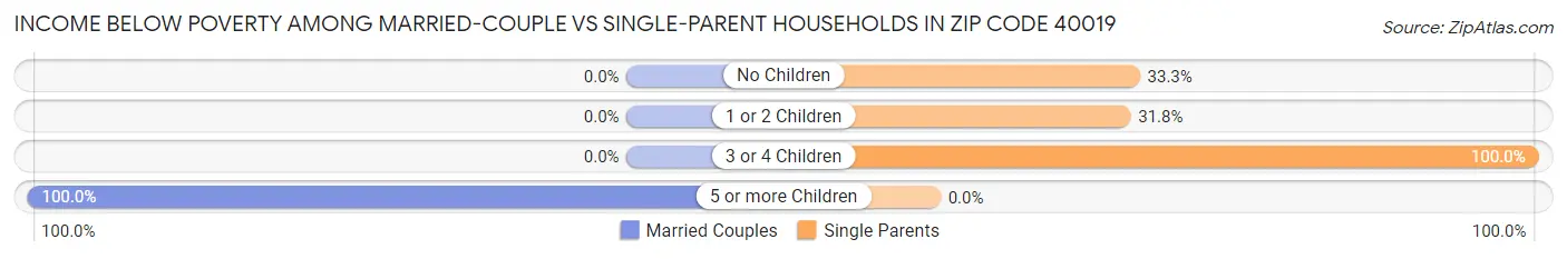 Income Below Poverty Among Married-Couple vs Single-Parent Households in Zip Code 40019