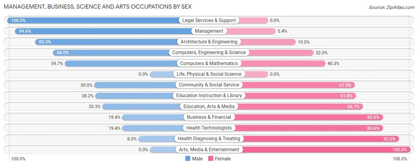 Management, Business, Science and Arts Occupations by Sex in Zip Code 40019