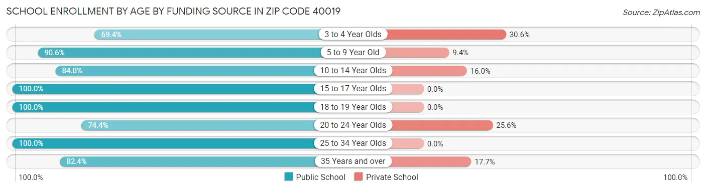 School Enrollment by Age by Funding Source in Zip Code 40019