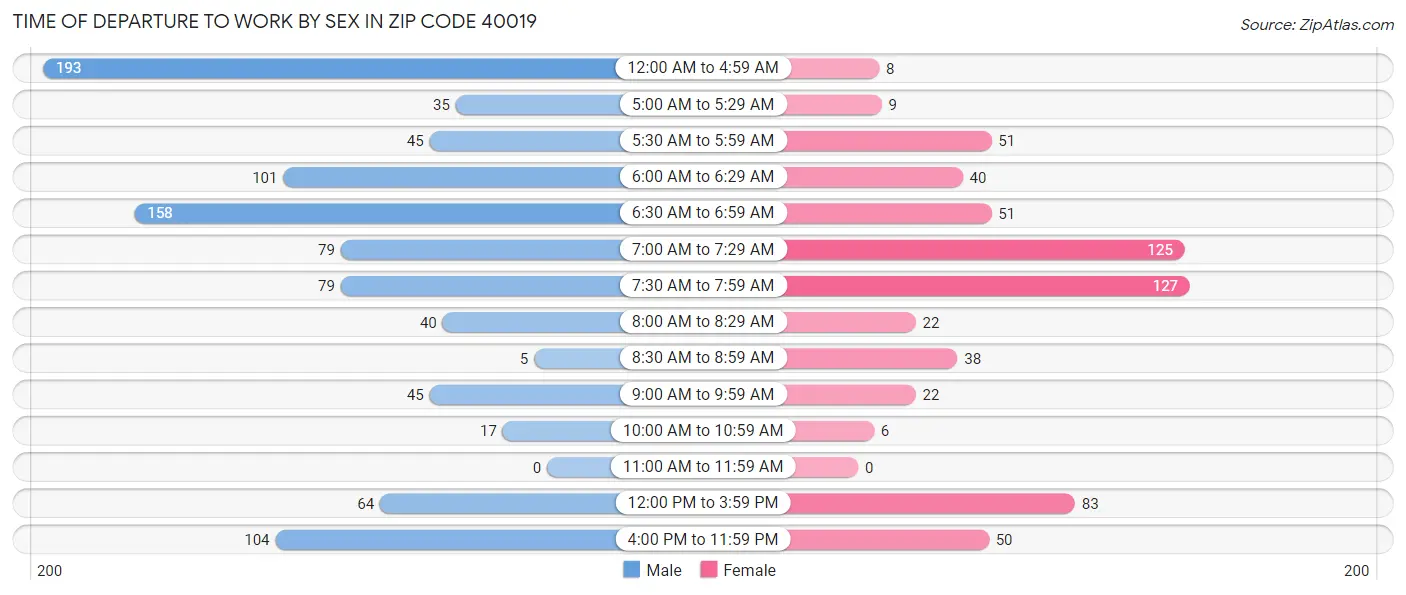Time of Departure to Work by Sex in Zip Code 40019