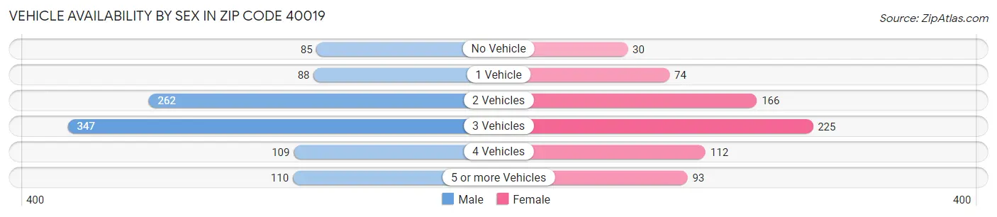 Vehicle Availability by Sex in Zip Code 40019