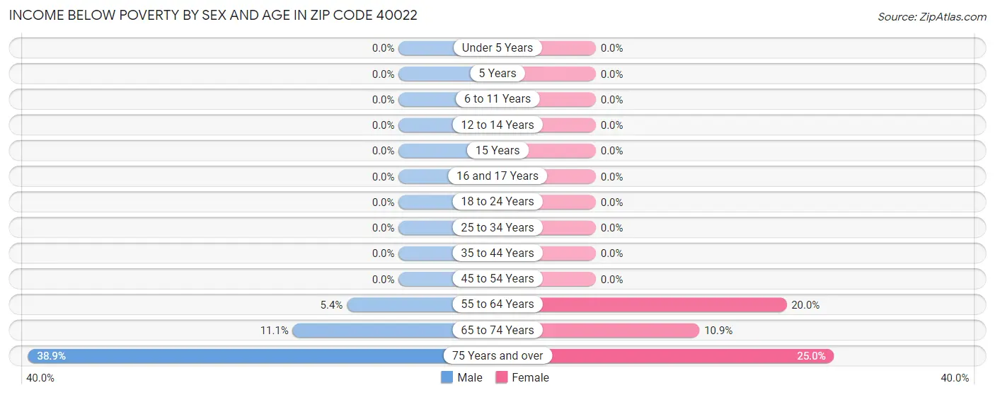 Income Below Poverty by Sex and Age in Zip Code 40022