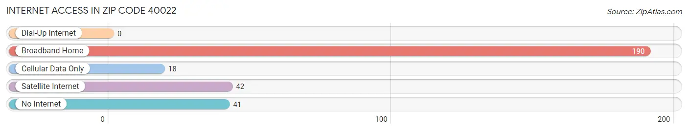 Internet Access in Zip Code 40022