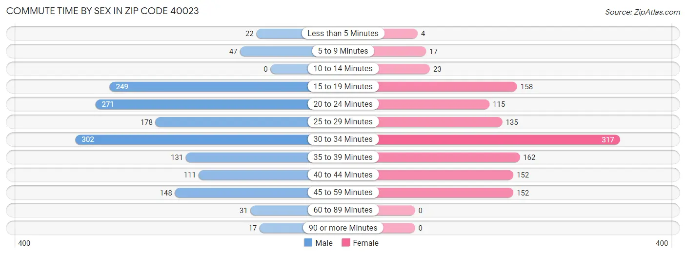 Commute Time by Sex in Zip Code 40023