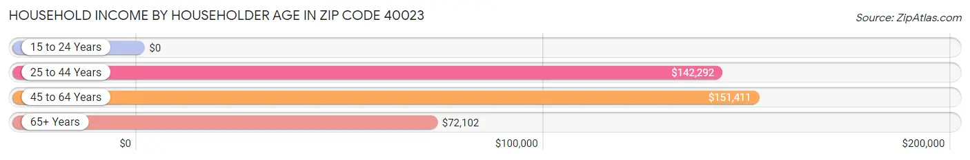 Household Income by Householder Age in Zip Code 40023