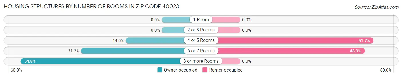 Housing Structures by Number of Rooms in Zip Code 40023