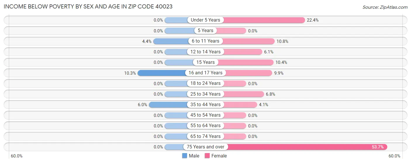 Income Below Poverty by Sex and Age in Zip Code 40023