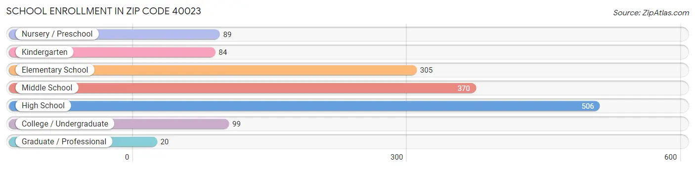 School Enrollment in Zip Code 40023