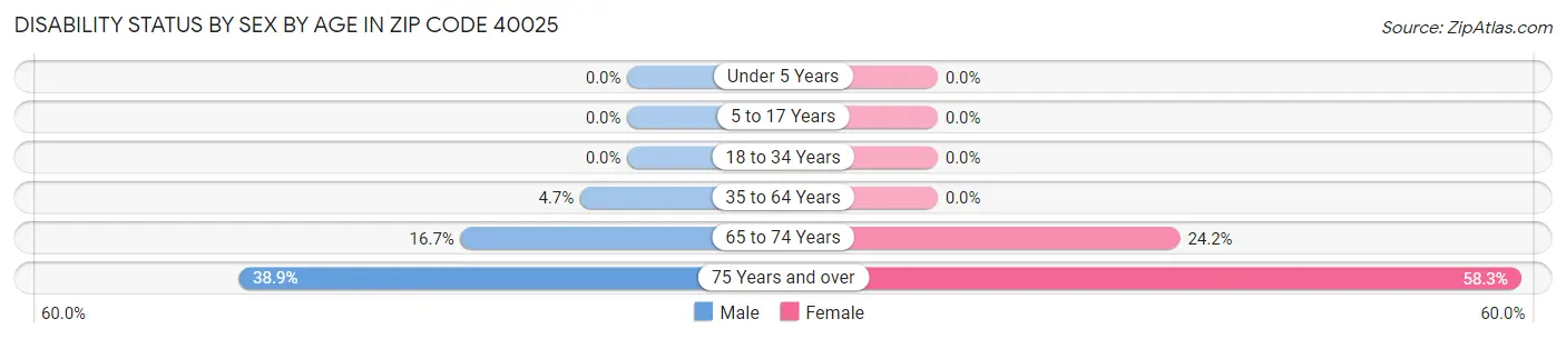 Disability Status by Sex by Age in Zip Code 40025