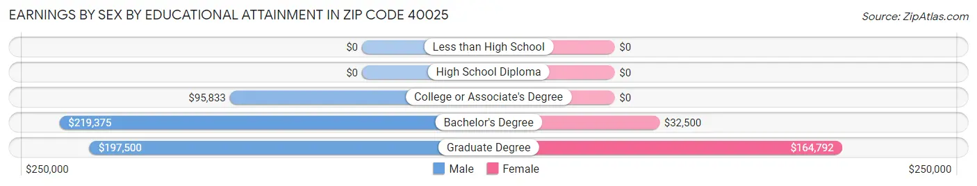 Earnings by Sex by Educational Attainment in Zip Code 40025