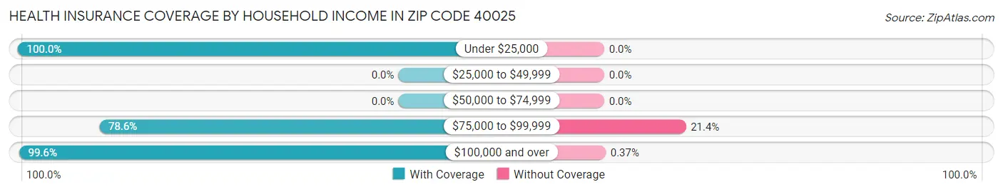 Health Insurance Coverage by Household Income in Zip Code 40025