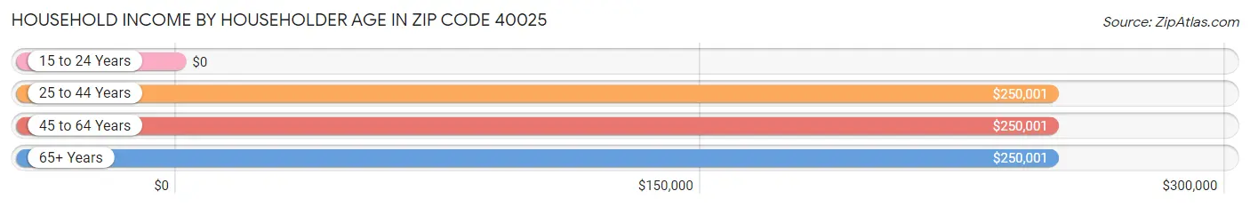 Household Income by Householder Age in Zip Code 40025