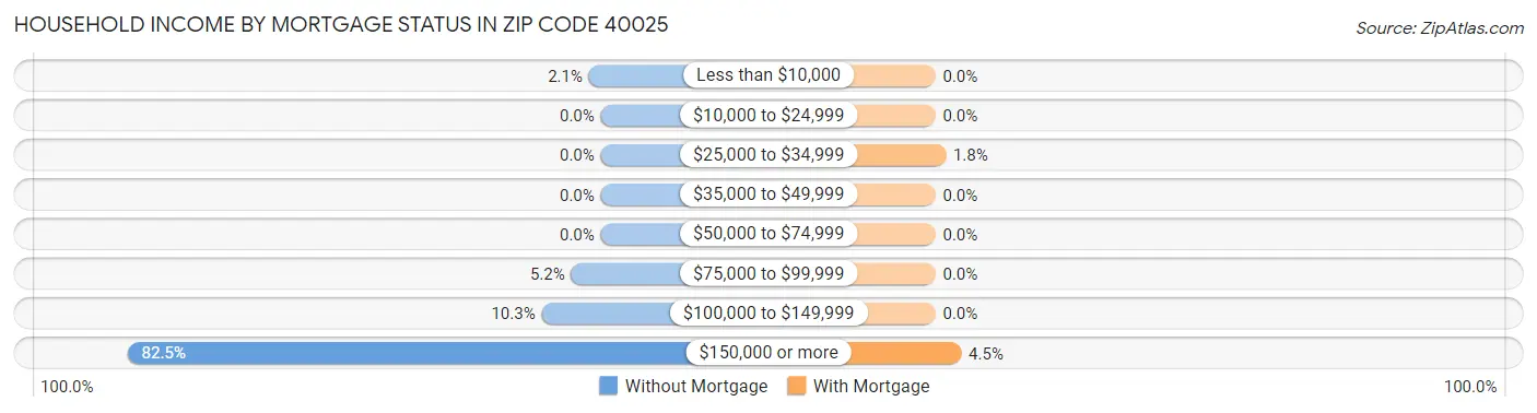 Household Income by Mortgage Status in Zip Code 40025