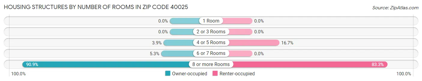 Housing Structures by Number of Rooms in Zip Code 40025