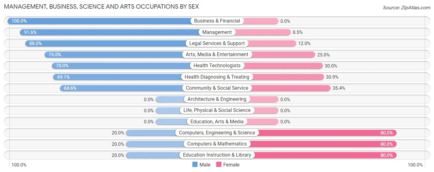Management, Business, Science and Arts Occupations by Sex in Zip Code 40025