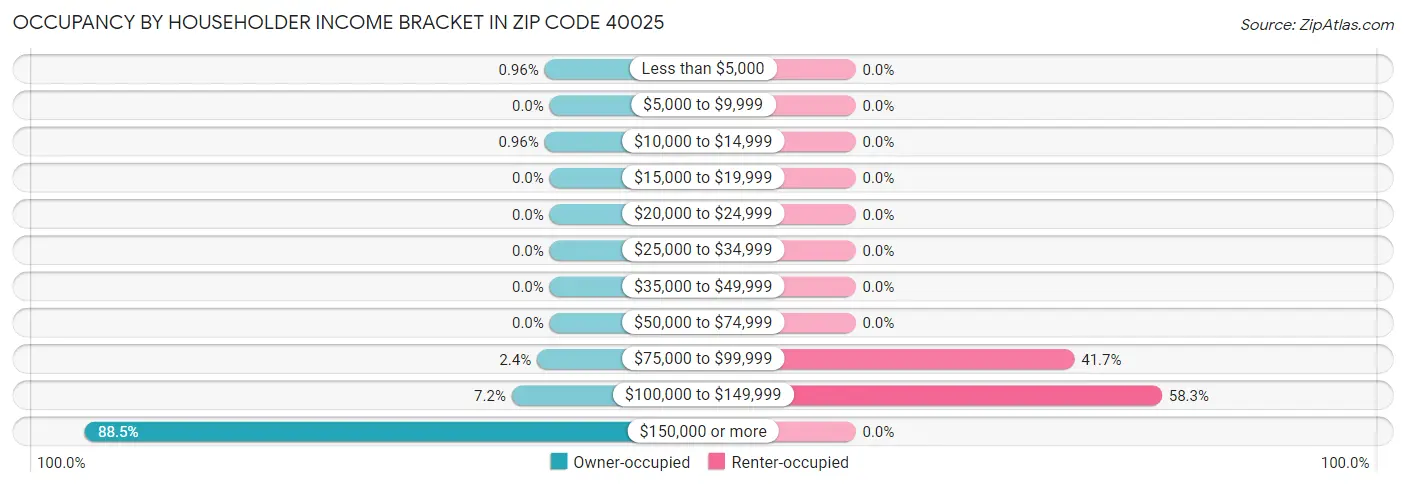 Occupancy by Householder Income Bracket in Zip Code 40025