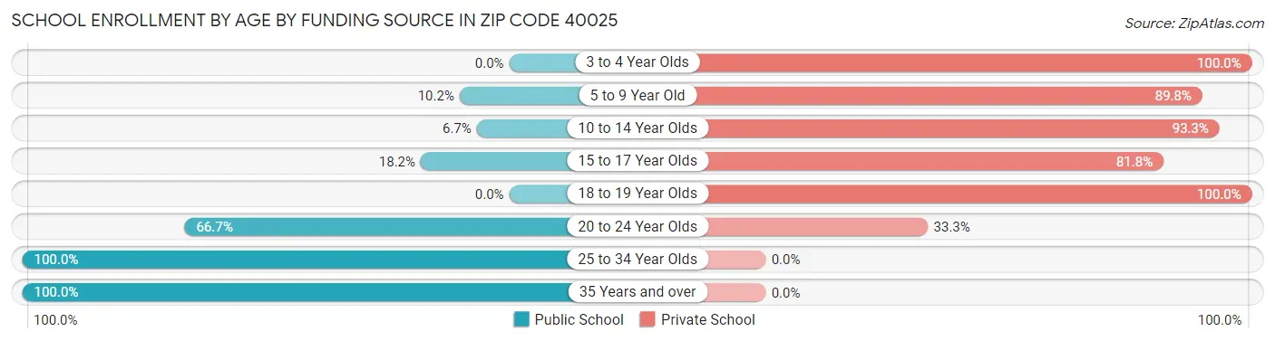 School Enrollment by Age by Funding Source in Zip Code 40025