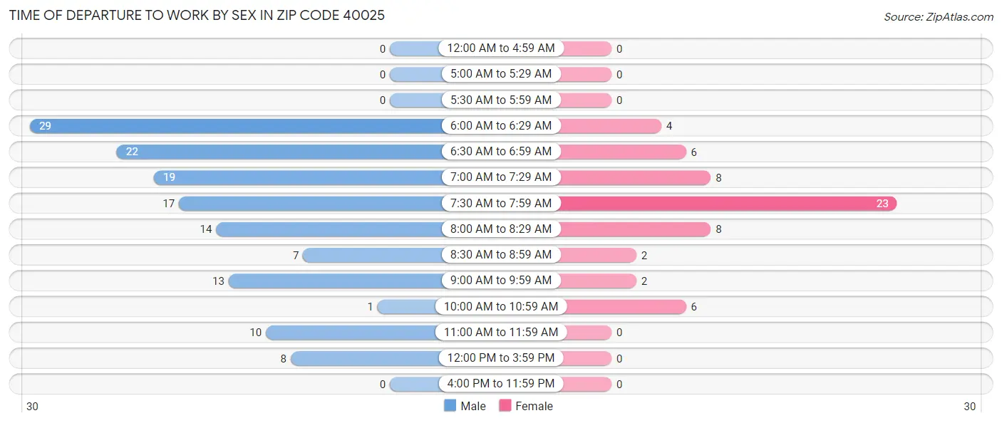 Time of Departure to Work by Sex in Zip Code 40025