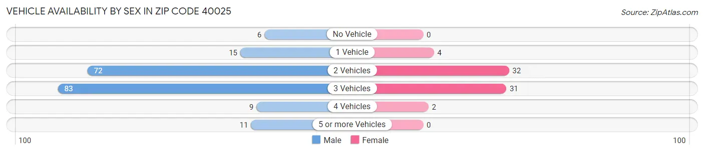 Vehicle Availability by Sex in Zip Code 40025