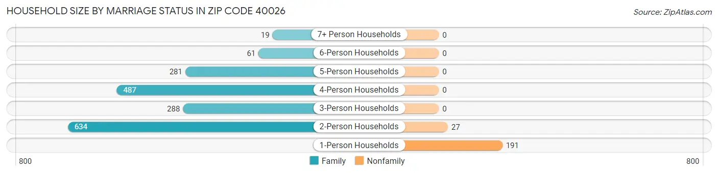 Household Size by Marriage Status in Zip Code 40026
