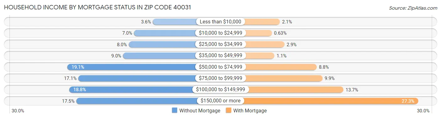 Household Income by Mortgage Status in Zip Code 40031