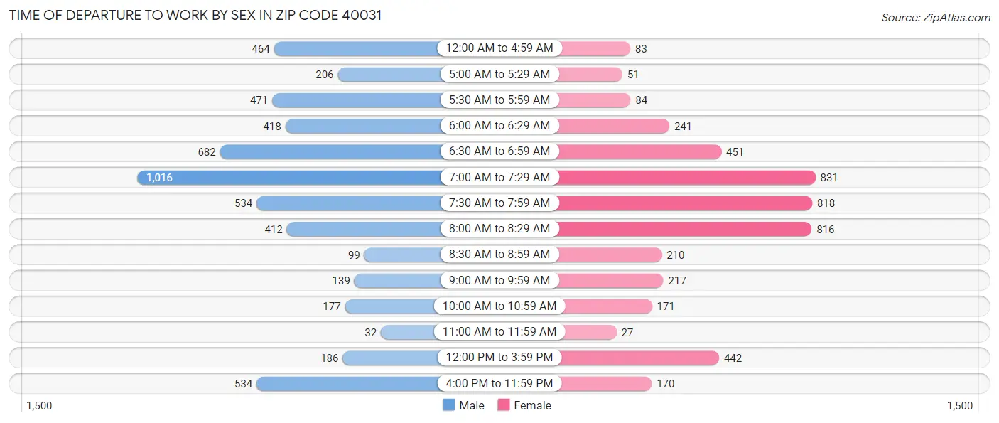Time of Departure to Work by Sex in Zip Code 40031