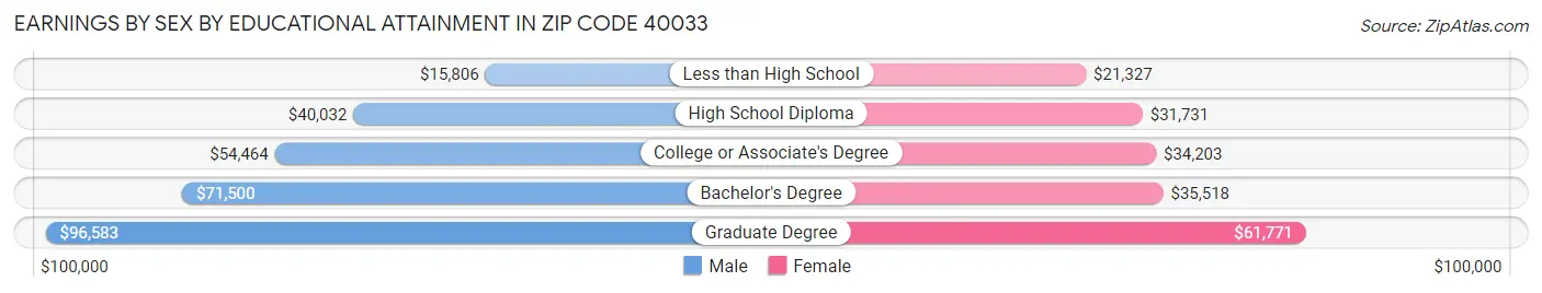 Earnings by Sex by Educational Attainment in Zip Code 40033