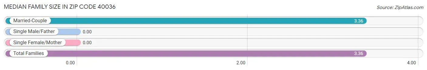 Median Family Size in Zip Code 40036