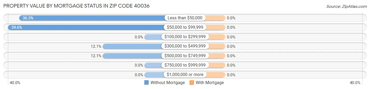 Property Value by Mortgage Status in Zip Code 40036
