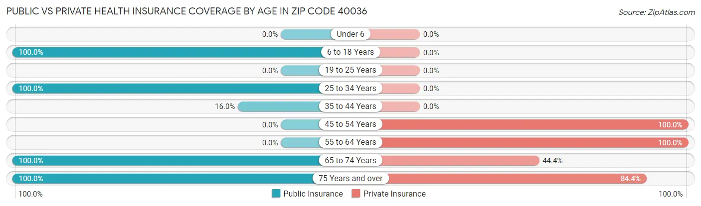 Public vs Private Health Insurance Coverage by Age in Zip Code 40036