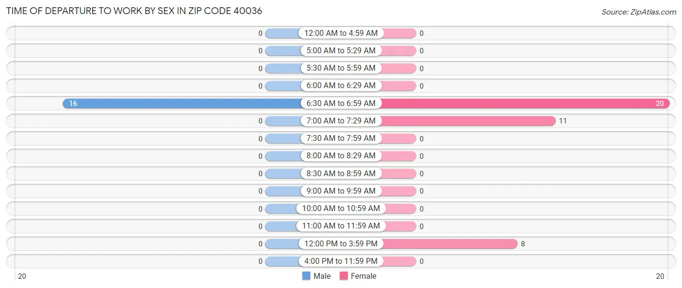 Time of Departure to Work by Sex in Zip Code 40036