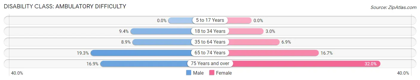 Disability in Zip Code 40037: <span>Ambulatory Difficulty</span>