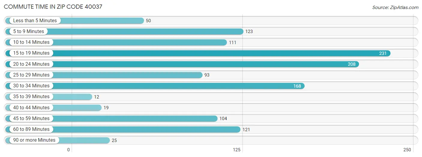 Commute Time in Zip Code 40037