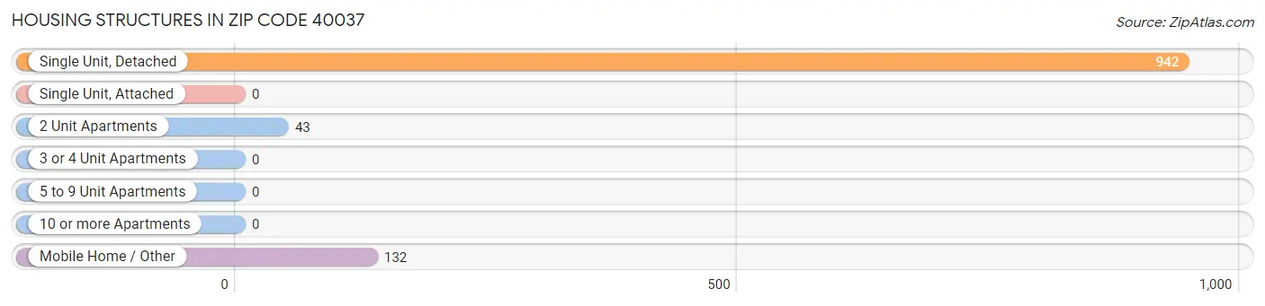 Housing Structures in Zip Code 40037