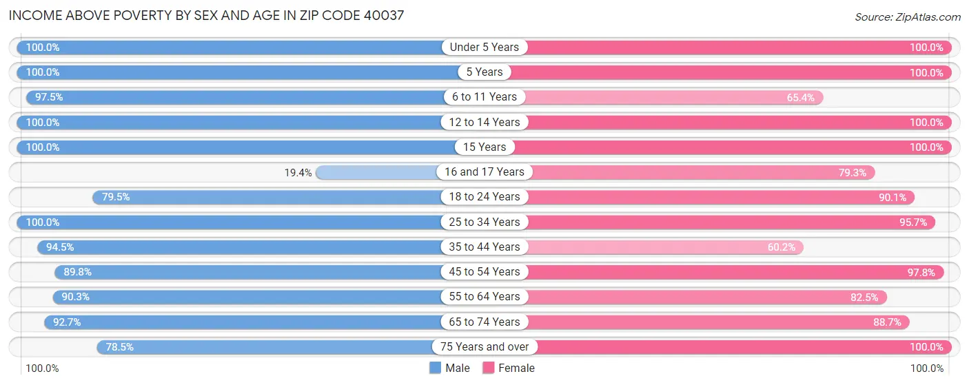 Income Above Poverty by Sex and Age in Zip Code 40037