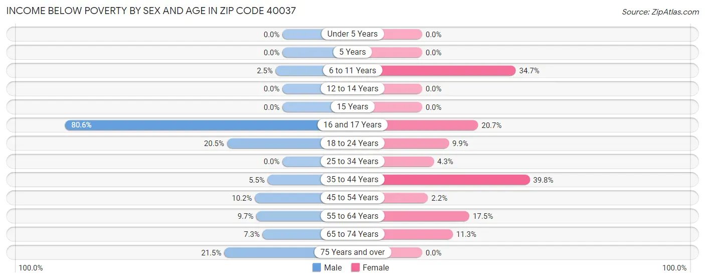 Income Below Poverty by Sex and Age in Zip Code 40037