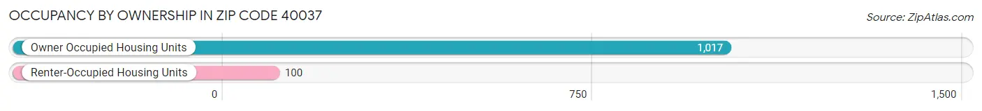Occupancy by Ownership in Zip Code 40037