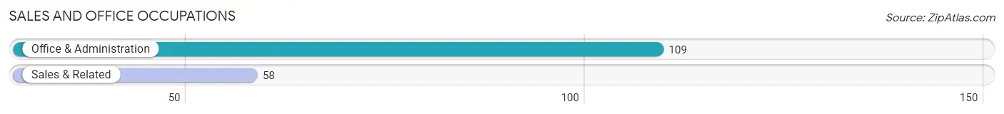 Sales and Office Occupations in Zip Code 40037
