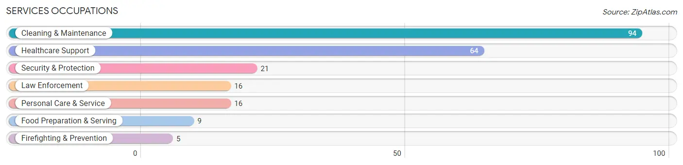 Services Occupations in Zip Code 40037