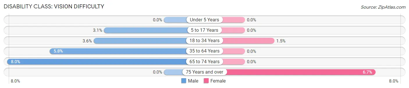 Disability in Zip Code 40037: <span>Vision Difficulty</span>