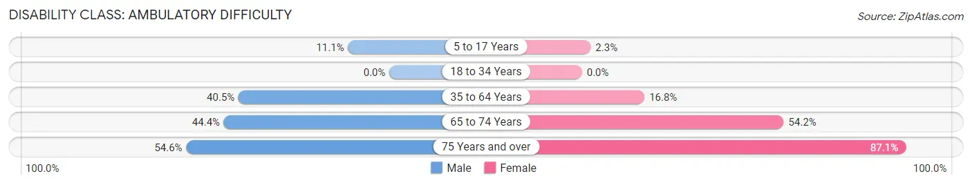 Disability in Zip Code 40040: <span>Ambulatory Difficulty</span>
