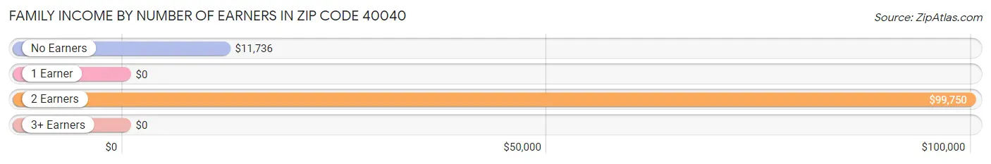 Family Income by Number of Earners in Zip Code 40040