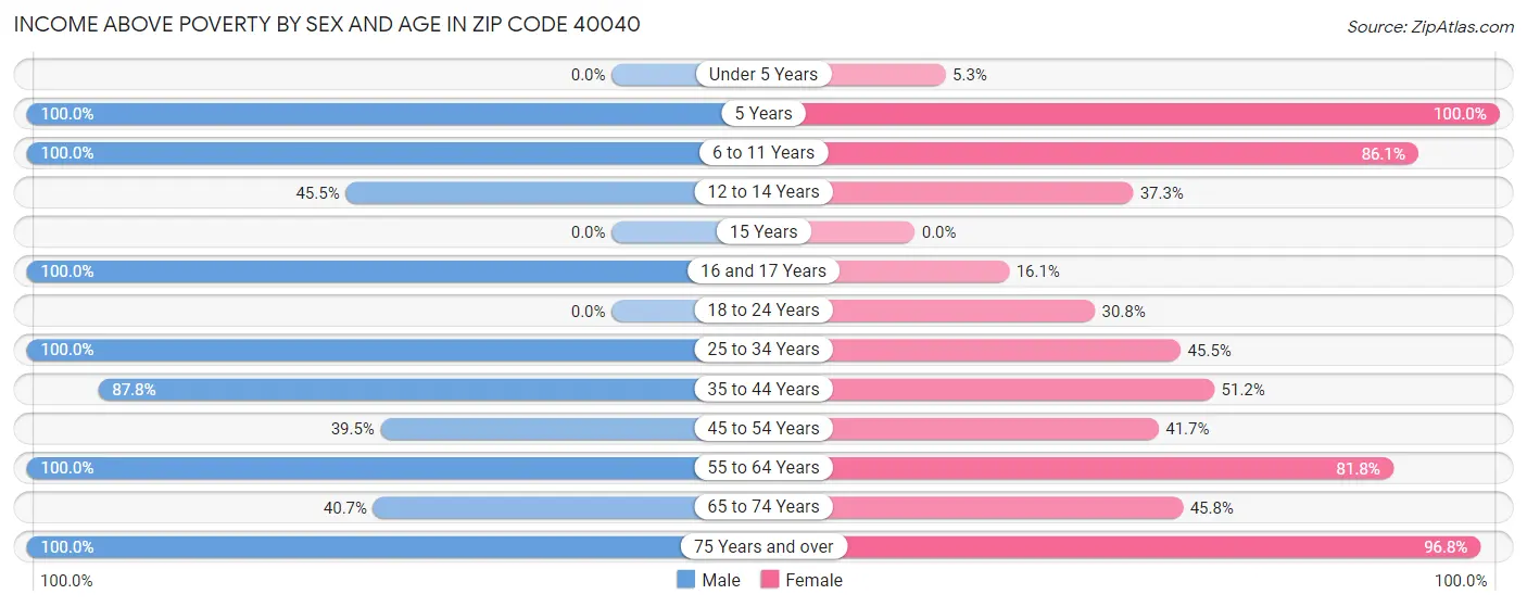 Income Above Poverty by Sex and Age in Zip Code 40040