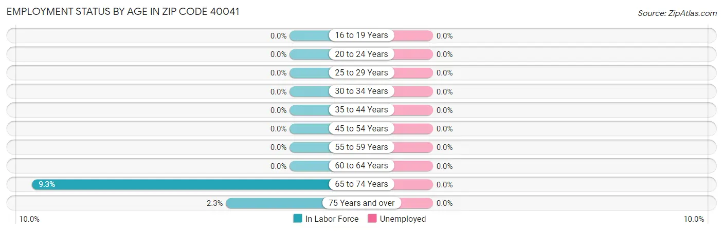 Employment Status by Age in Zip Code 40041
