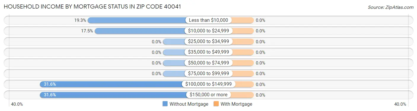 Household Income by Mortgage Status in Zip Code 40041