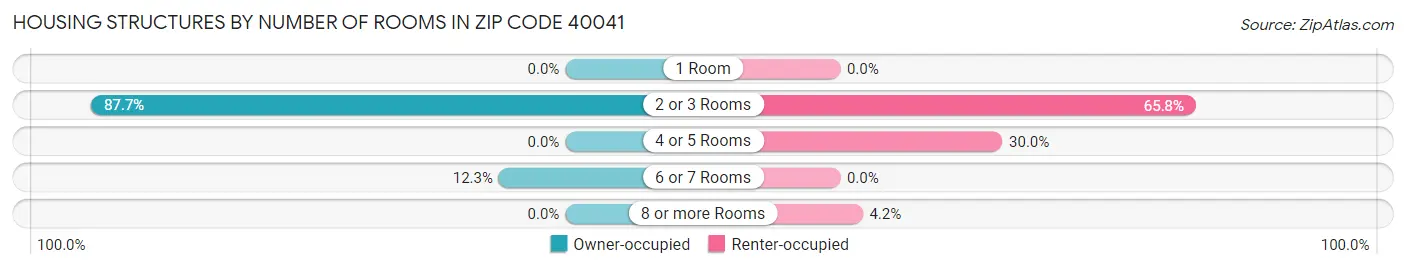 Housing Structures by Number of Rooms in Zip Code 40041