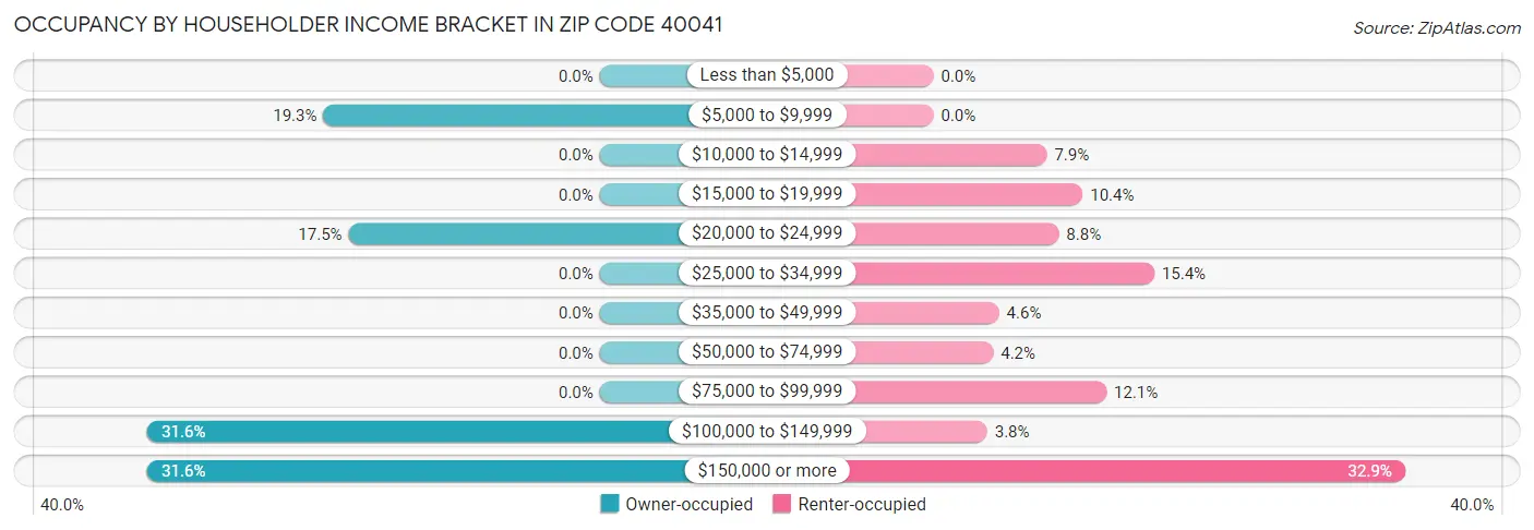 Occupancy by Householder Income Bracket in Zip Code 40041