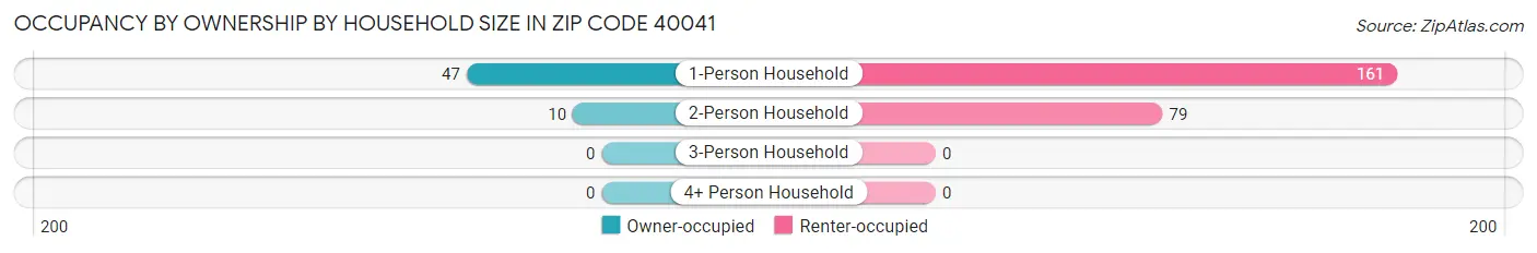 Occupancy by Ownership by Household Size in Zip Code 40041